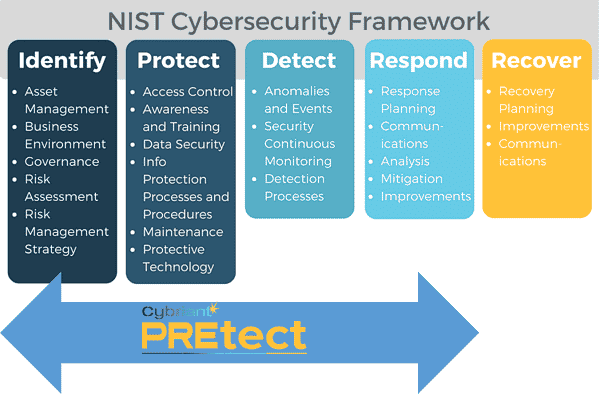 NIST cybersecurity foundation